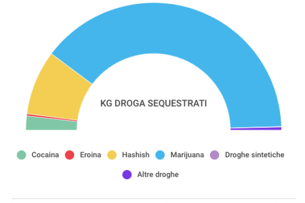 In un anno sequestrate 114,5 tonnellate di droghe