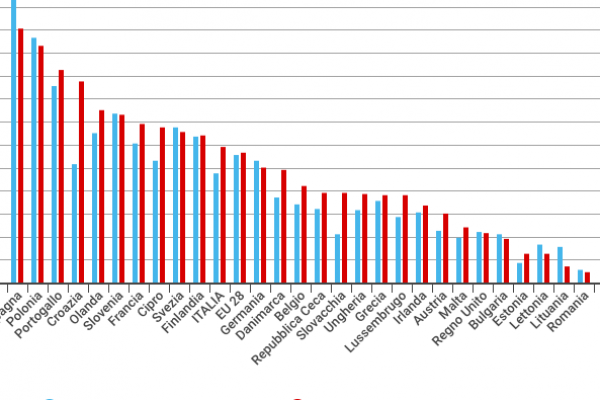 In Europa i contratti a tempo determinato sono solo l’11,3%