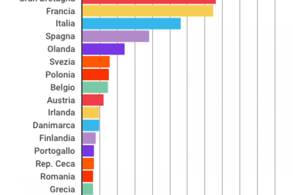 Tre Stati producono oltre la metà del Pil europeo