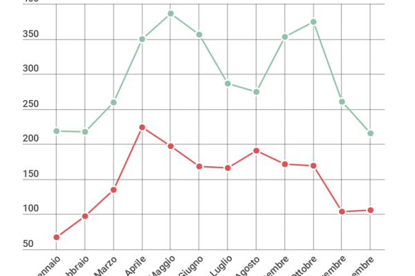 Con le domeniche gratis al museo aumentano anche i paganti