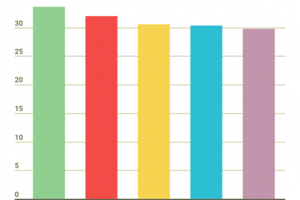 Lo share giornaliero della Rai stabilmente sotto il 30%