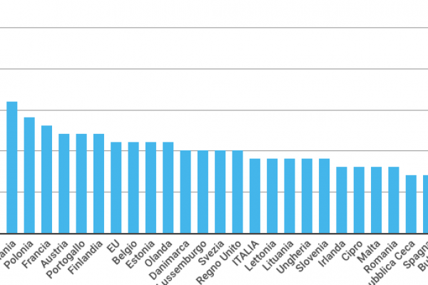 Gli italiani leggono libri solo per 5 minuti al giorno