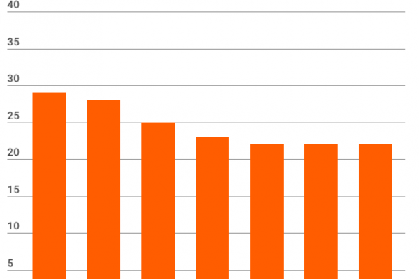 Abbiamo meno dipendenti pubblici della media Ue