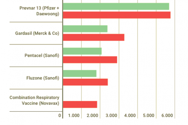 I ricavi delle big pharma dalla vendita dei vaccini