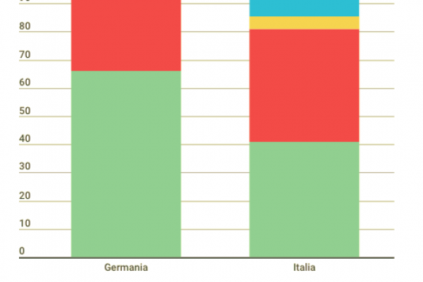(Solo) per l’81% degli italiani i vaccini servono davvero