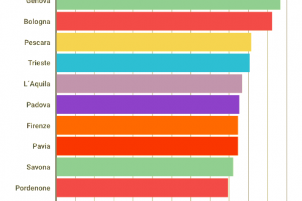 Genova ha la più alta concentrazione di dentisti