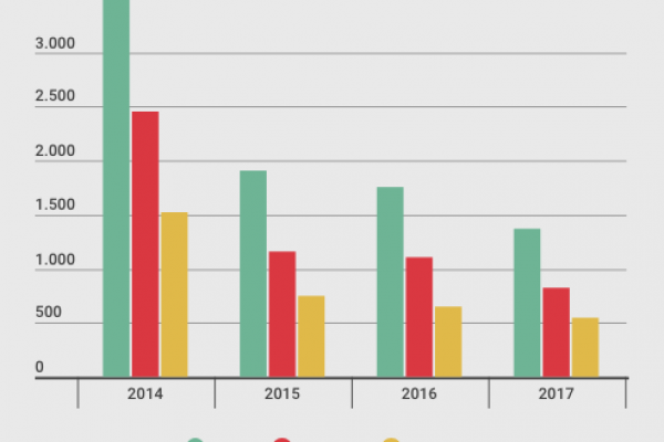 Stipendi in Germania, calano quelli pagati al minimo: 1,3 milioni