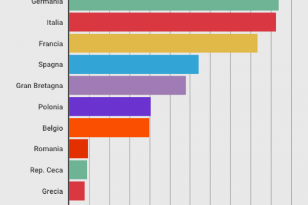 Berlino produce più gelati di noi: 517,5 milioni di litri