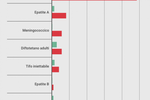 Le vaccinazioni per l’estero sono aumentate del 57%