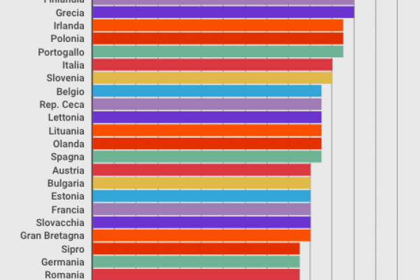 Gli automobilisti italiani pagano 70 miliardi di tasse