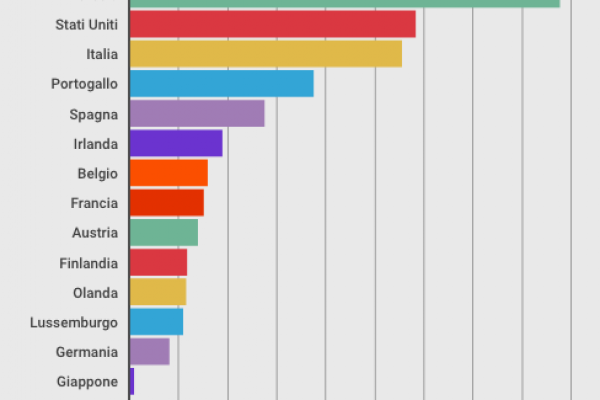 Un Btp rende il 2,77%: terzi al mondo dopo Grecia e Usa
