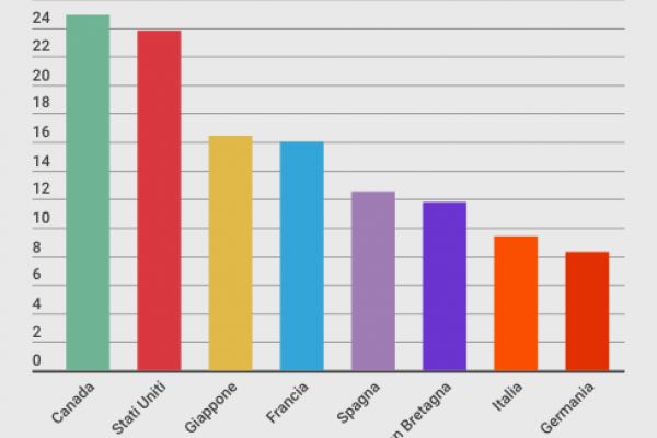 In un anno il prezzo della benzina è cresciuto del 9,4%