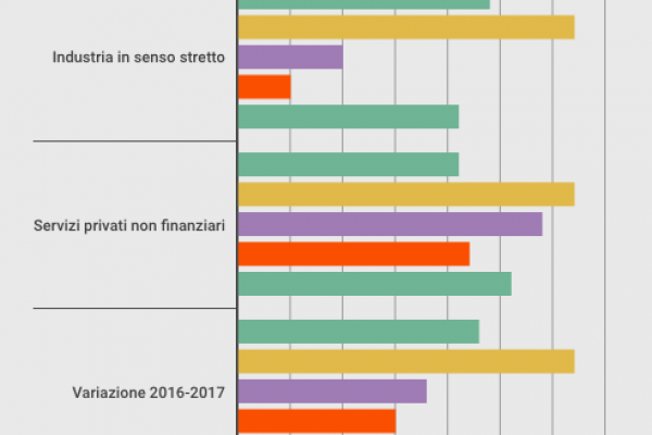 (Pil a parte) come va davvero l’economia del Mezzogiorno