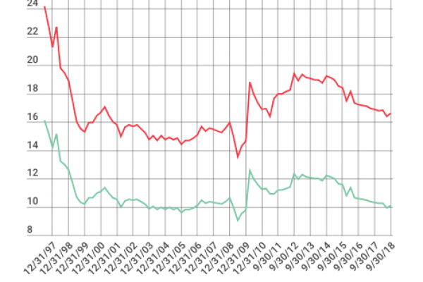 La storia del tasso di usura: oggi il limite è al 16,61%