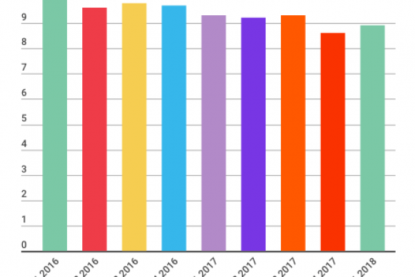 La disoccupazione francese resta sotto quota 9%