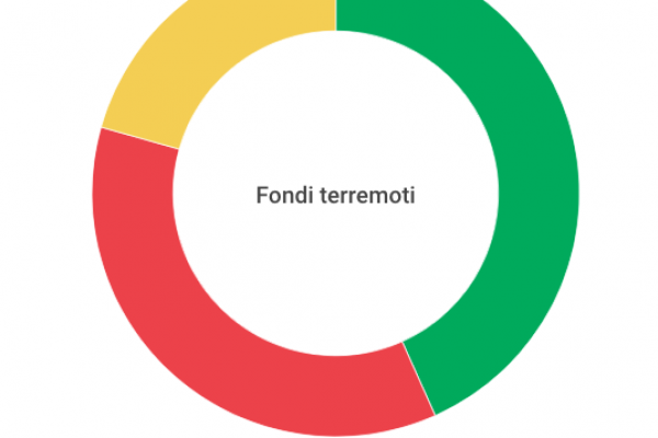 Nel 2018 aumentano i fondi per i terremoti italiani