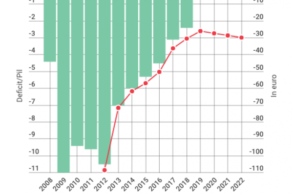 Dopo 11 anni la Spagna (forse) centrerà il 3%