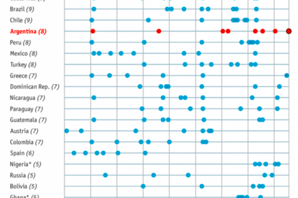 Fallimento della Russia, 30 giorni per evitare il crack