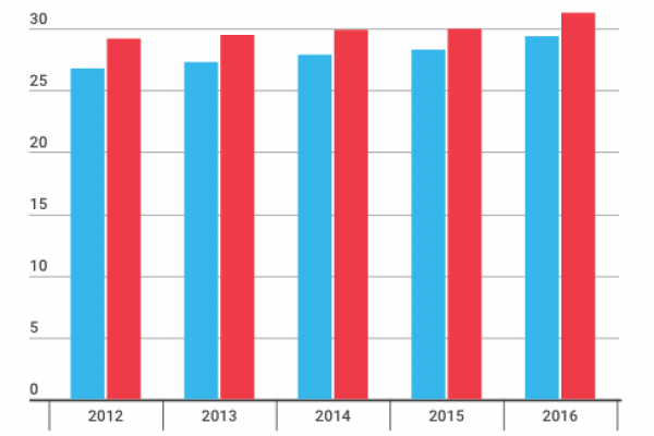 Sale l’ipertensione in Italia (alle donne molto di più)