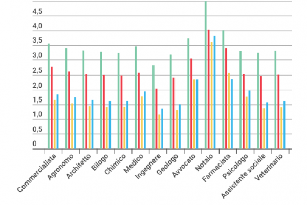 I figli non fanno più i lavori dei padri: ecco perché