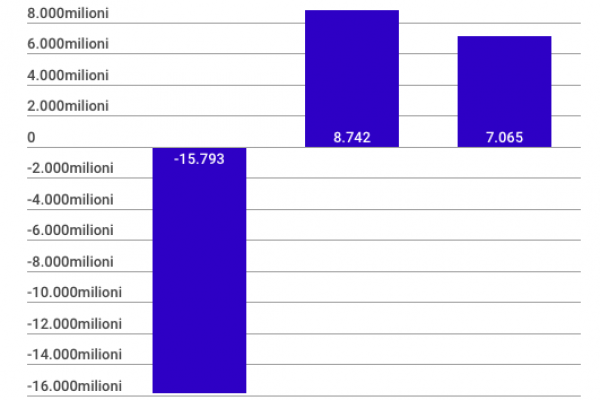 Dare-avere con l’Europa: ecco i dati del 2017