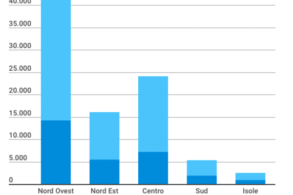 Le pensioni d’oro al Nord sono 11 volte quelle del Sud