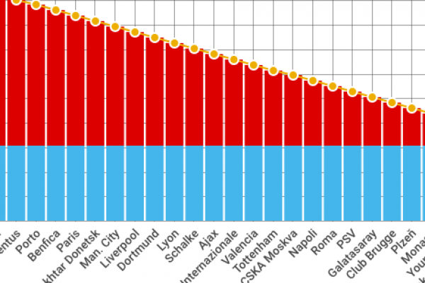 Premi Champions League, ecco chi vince senza giocare