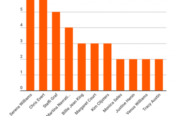 Us Open, chi ha trionfato di più negli Stati Uniti?
