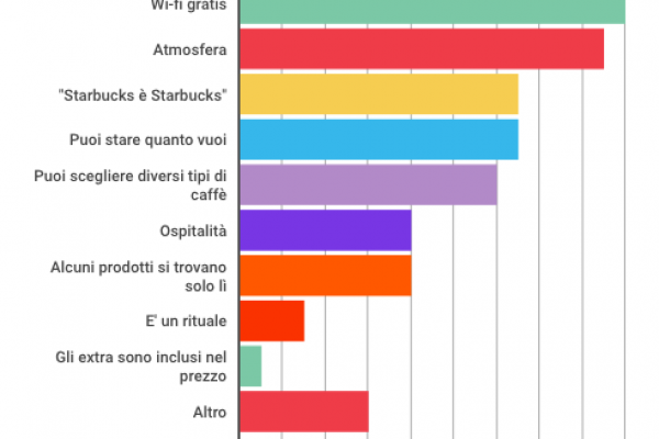 Starbucks debutta a Milano, nonostante tutto