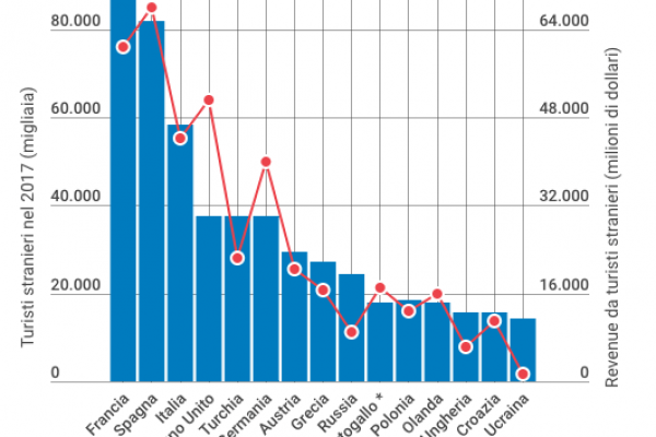 Turisti stranieri in Italia, ne arrivano solo 58 milioni
