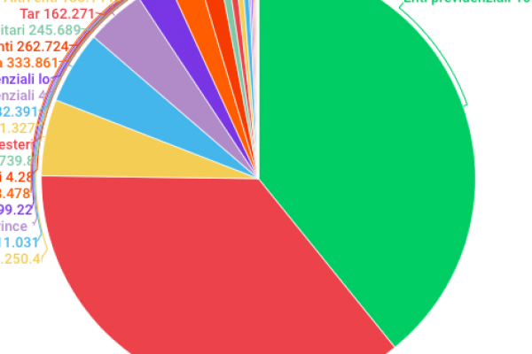 Tutte le uscite dello Stato: agli enti locali 108 miliardi