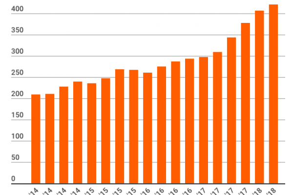 L’abbordo online funziona: ecco i conti dell’app Tinder