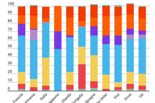 Titolo di studio degli italiani: il 33% ha la licenza media