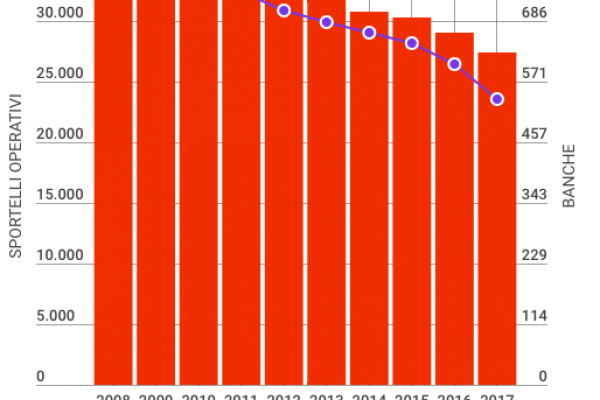 Dal fallimento di Lehman Brothers l’Italia ha perso 6.765 filiali
