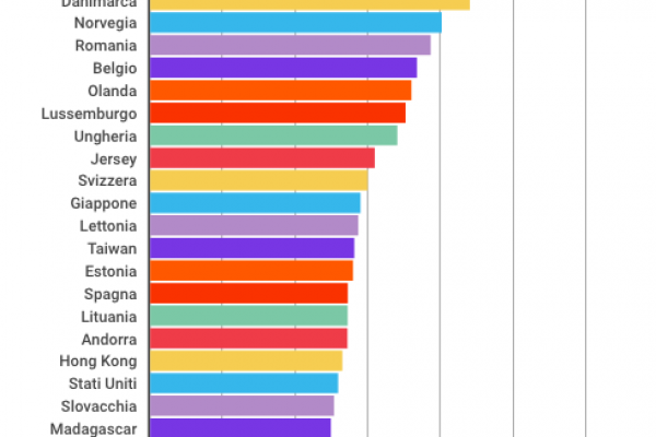 Paesi con internet più veloce: Italia 43esima al mondo