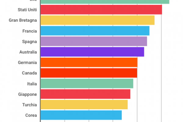 Alle elementari i prof insegnano 766 ore l’anno