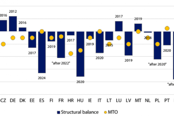 Legge di bilancio: il mistero del deficit strutturale