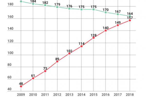 News: così nel mondo la Tv lascia il passo a internet