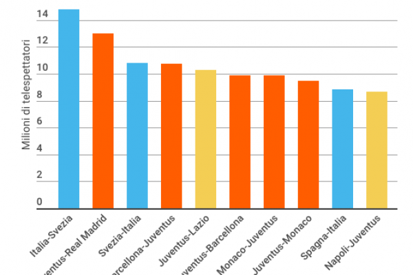 La Champions League va sempre bene in tv