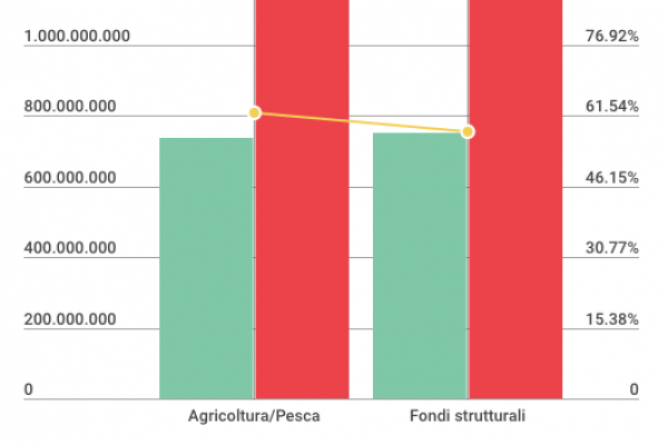 Il 62% dei finanziamenti Ue nasconde una frode