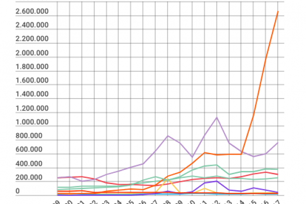 Il bilancio della Bce ha fatto boom: 4.467 miliardi