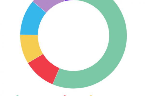 Il 97% delle persone parla il 4% delle lingue conosciute