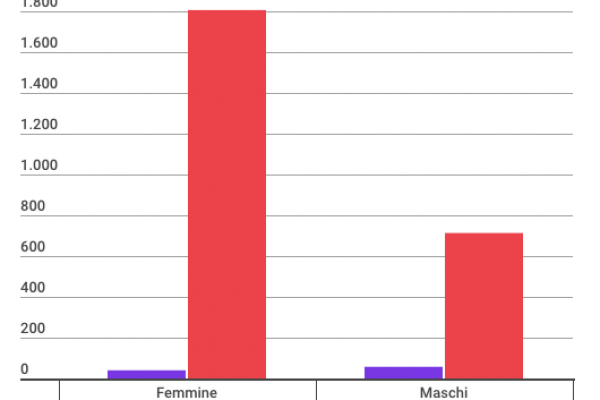 Cambiare sesso a Londra, +4.400% delle baby-trans