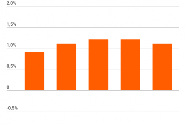 Dilemma degli investimenti pubblici: aumentarli o no?