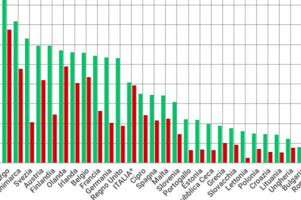 Il reddito di cittadinanza italiano è il più ricco nella Ue