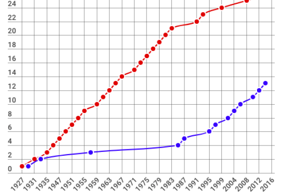 Golf, nella Ryder Cup l’Europa è ancora indietro