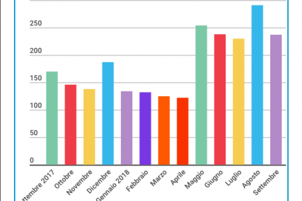 Il Def spaventa i mercati: fiammata dello spread