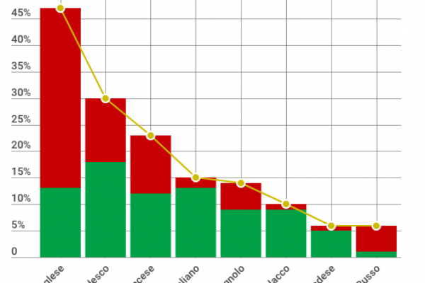 Un europeo su due parla inglese e il 15% l’italiano