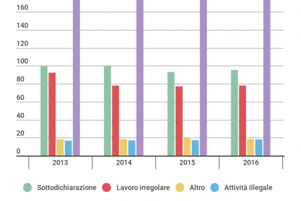 Il “nero” vale 209,8 miliardi, ma cala rispetto al Pil