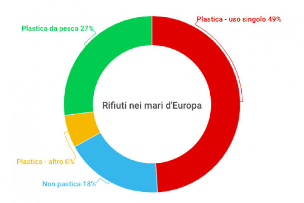 Rifiuti in mare, in Europa per l’80% è plastica